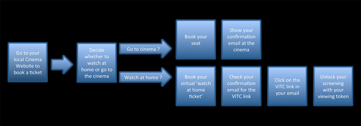 VITC flow chart